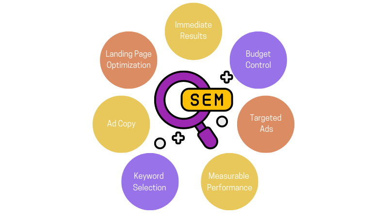 SEM Key Features