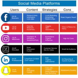 Social Media Platforms